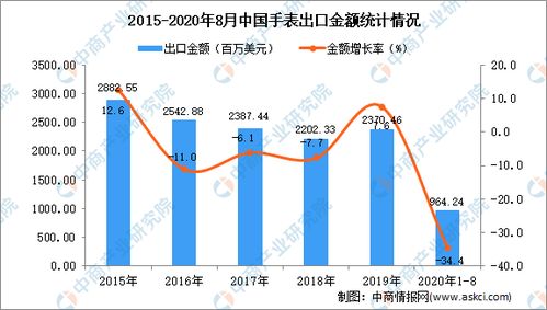 2020年1-8月中国手表出口数据统计与分析