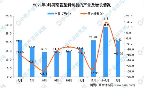 2021年3月河南省塑料制品产量数据统计与分析