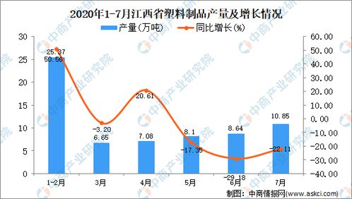 2020年7月江西省塑料制品产量数据统计与分析