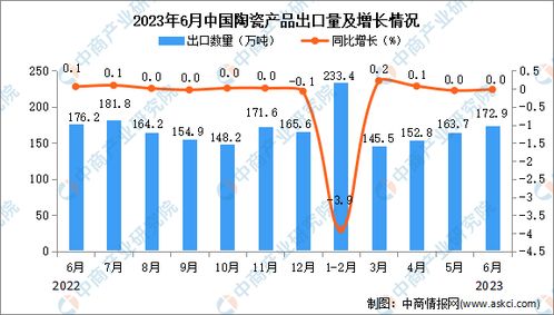2023年6月中国陶瓷产品出口数据分析 出口量企稳，结构优化趋势显现
