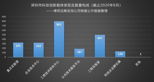 深圳市科技创新载体统计数据分析 类型及立项分布情况
